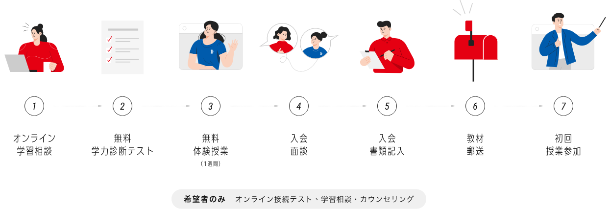 1.オンライン学習相談→2.学力無料診断テスト→3.無料体験授業(1週間)→4.入会面談→5.入会書類記入→6.教材郵送→7.初回授業参加（希望者のみ：オンライン接続テスト、学習相談・カウンセリング）