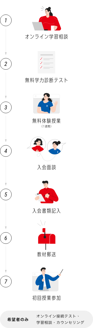 1.オンライン学習相談→2.学力無料診断テスト→3.無料体験授業(1週間)→4.入室面談→5.入試湯書類記入→6.教材郵送→7.初回授業参加（希望者のみ：オンライン接続テスト、学習相談・カウンセリング）