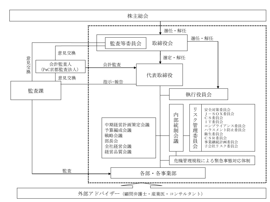 内部統制に係る組織図 38期 監査等委員会 株式会社京進