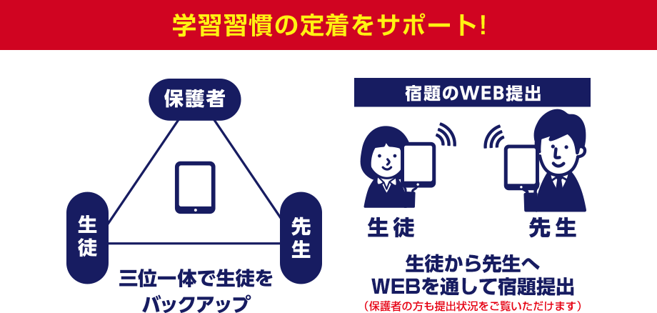 学習習慣の定着をサポート!／保護者・生徒・先生が三位一体で生徒をバックアップ／生徒から先生へ WEBを通して宿題提出