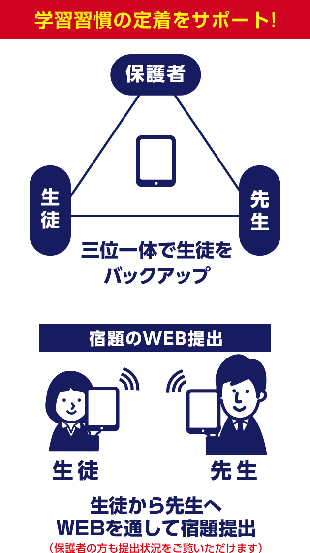 学習習慣の定着をサポート!／保護者・生徒・先生が三位一体で生徒をバックアップ／生徒から先生へ WEBを通して宿題提出