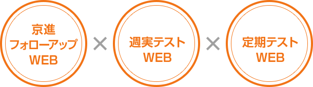 京進フォローアップWEB / 週実テストWEB / 定期テスト WEB
