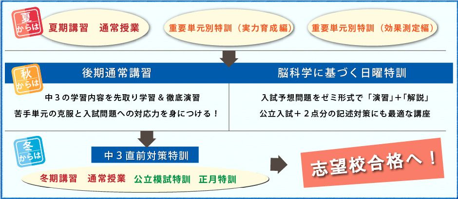 志望校合格までの流れ