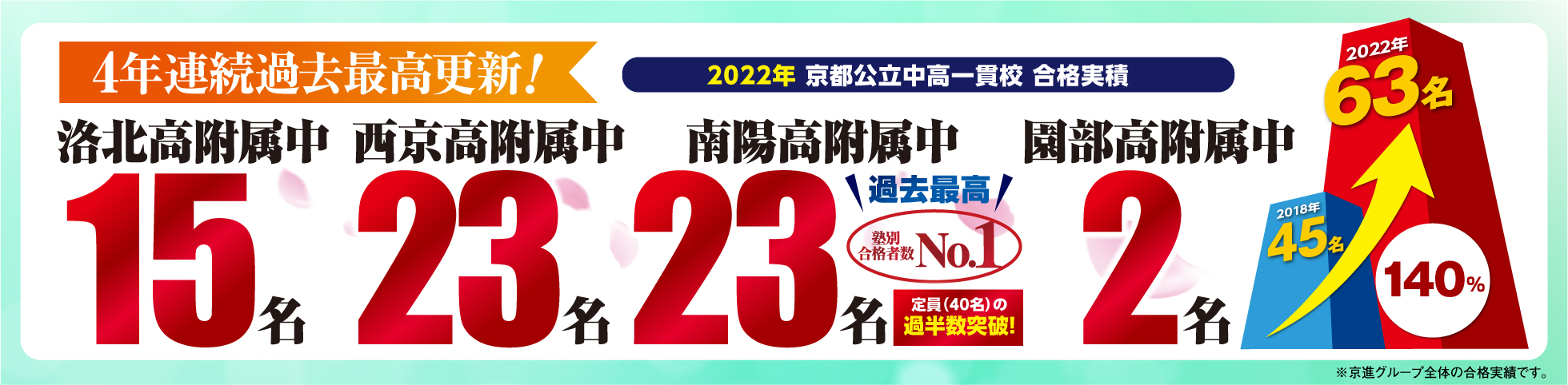 2022年度京都公立模試中高一貫校合格実績
