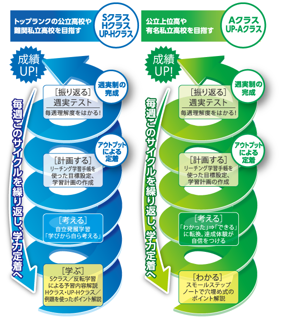 成績UP!