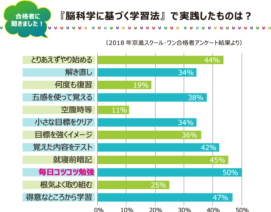 脳科学に基づく学習法で実践したもの