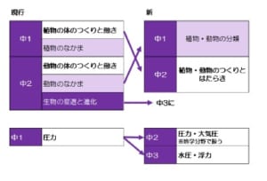 学習指導要領の改訂 理科 社会編 学習塾の京進 京都 滋賀 大阪 奈良 愛知を中心とした集合 個別指導