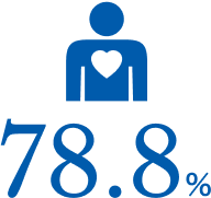78.8%