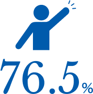 76.5%