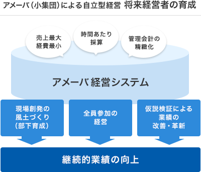 アメーバ(小集団)による自立型経営将来経営者の育成「売上最大 経費最小」「時間あたり採算」「管理会計の精緻化」→アメーバ経営システム→「現場創発の風土づくり(部下育成)」「全員参加の経営」「仮説検証による業績の改善・革新」→継続的業績の向上