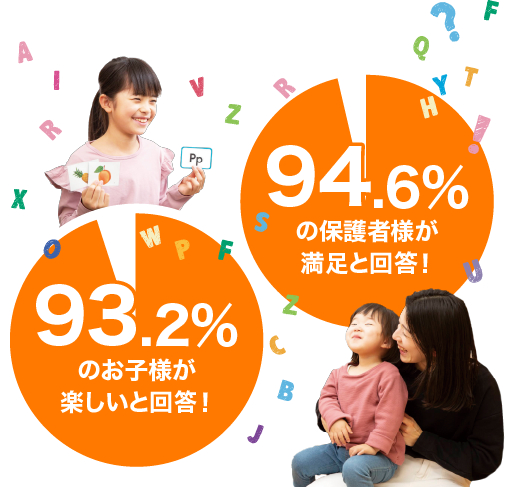 93.2%のお子様が楽しいと回答。94.6％の保護者様が満足と回答